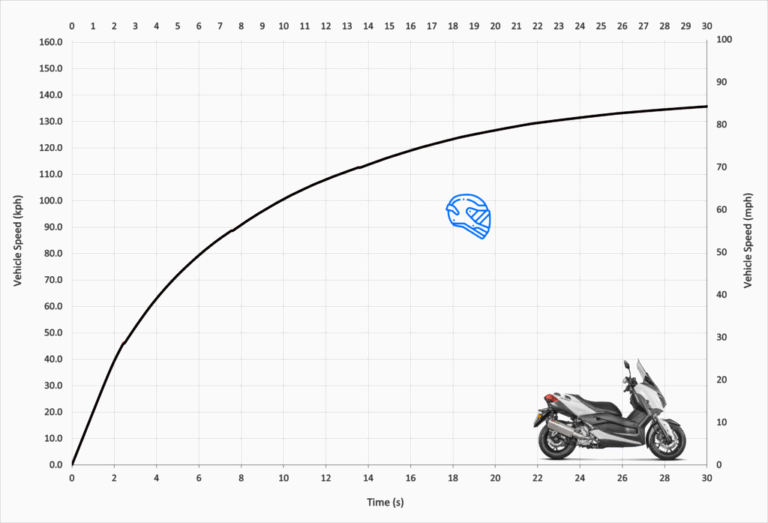 Yamaha Xmax Top Speed Acceleration And Specifications